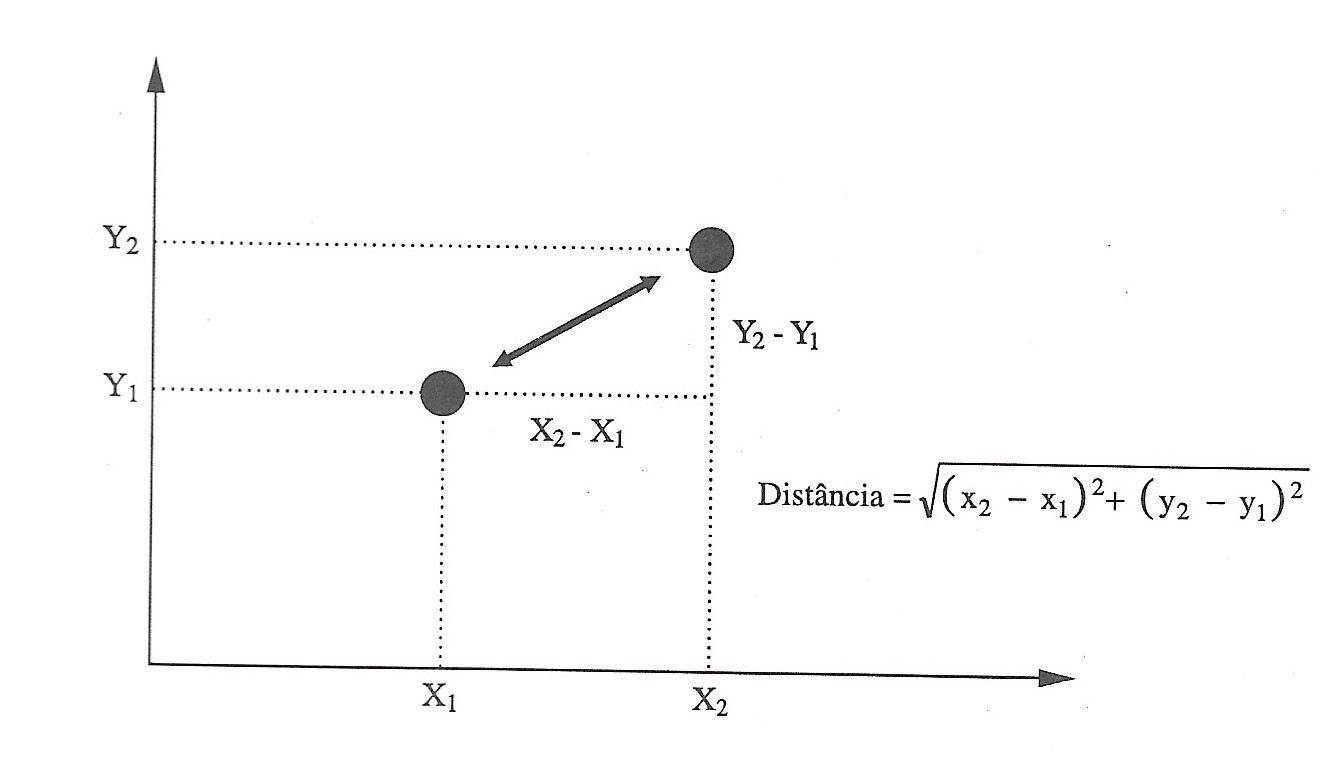 Cálculo da distância entre A e B no espaço X Y