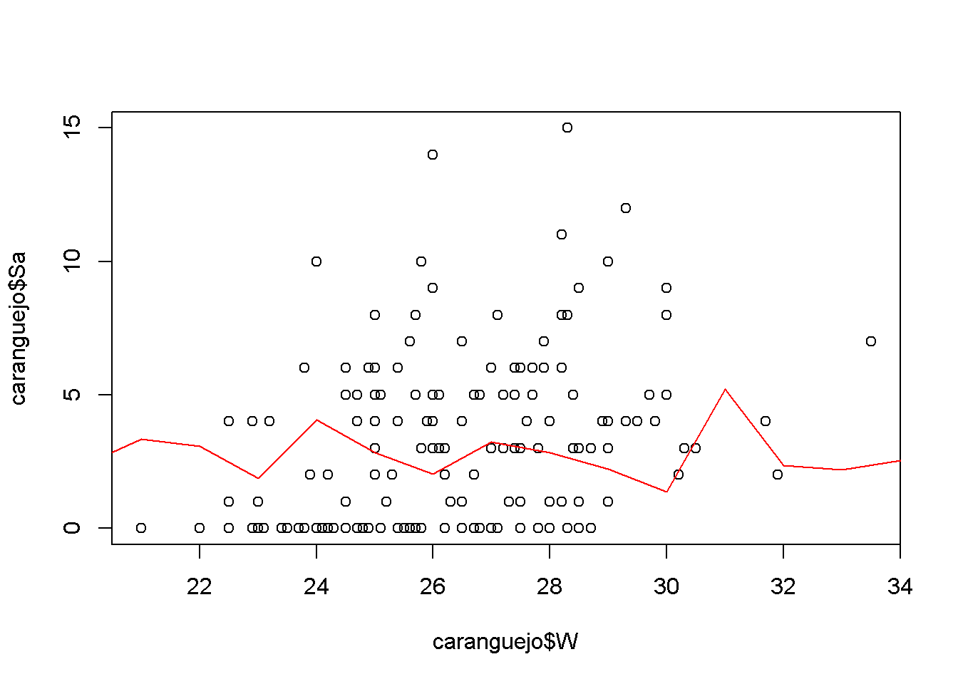 Valores ajustados e preditos do número de satélites (Sa) em função do tamanho da carapaça (W)